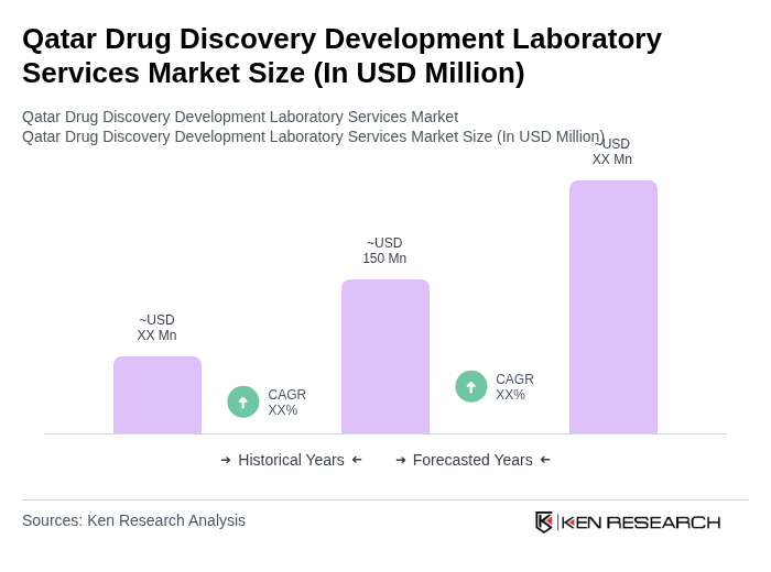 Qatar Drug Discovery Development Laboratory Services Market Size